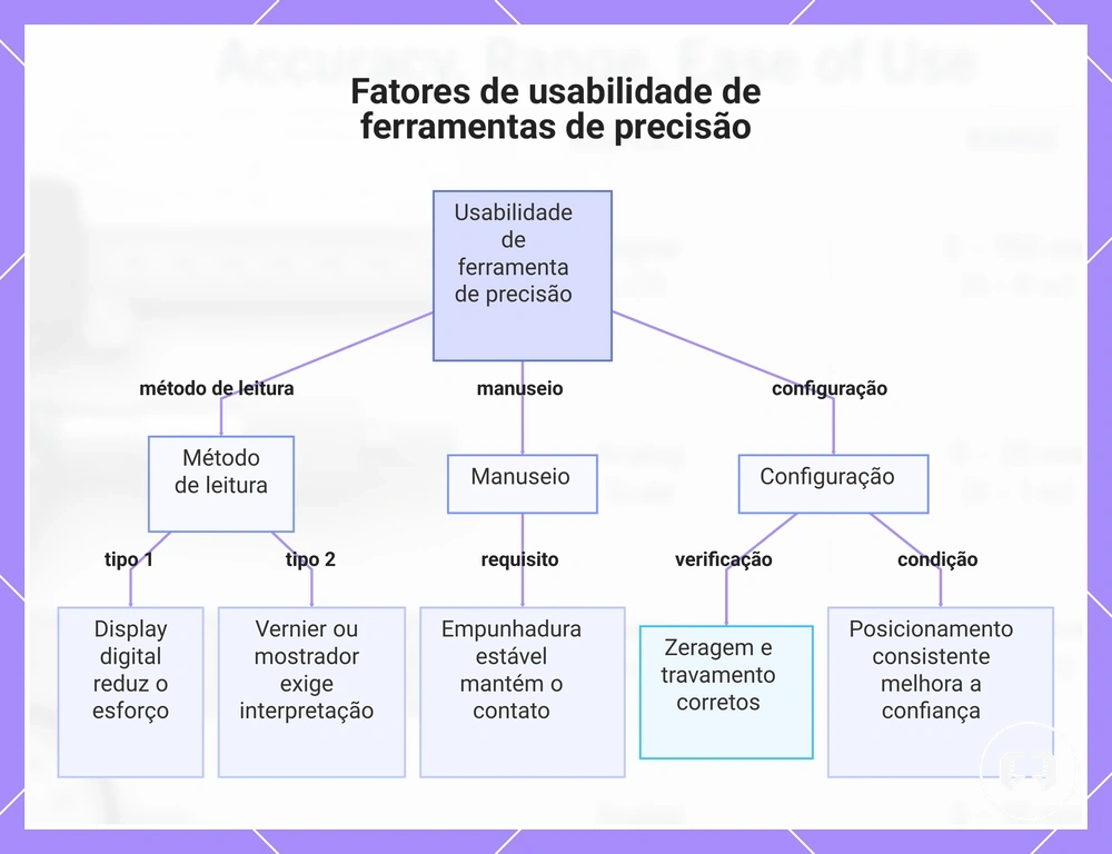 Fatores de usabilidade de ferramentas de precisão