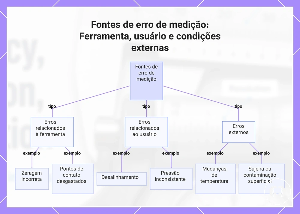 Fontes de erro de medição: Ferramenta, usuário e condições externas