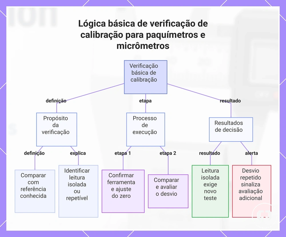 Lógica básica de verificação de calibração para paquímetros e micrômetros