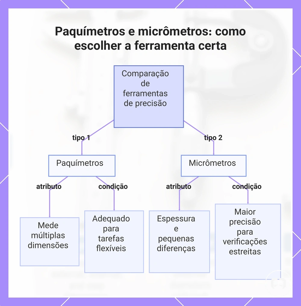 Paquímetros e micrômetros: como escolher a ferramenta certa