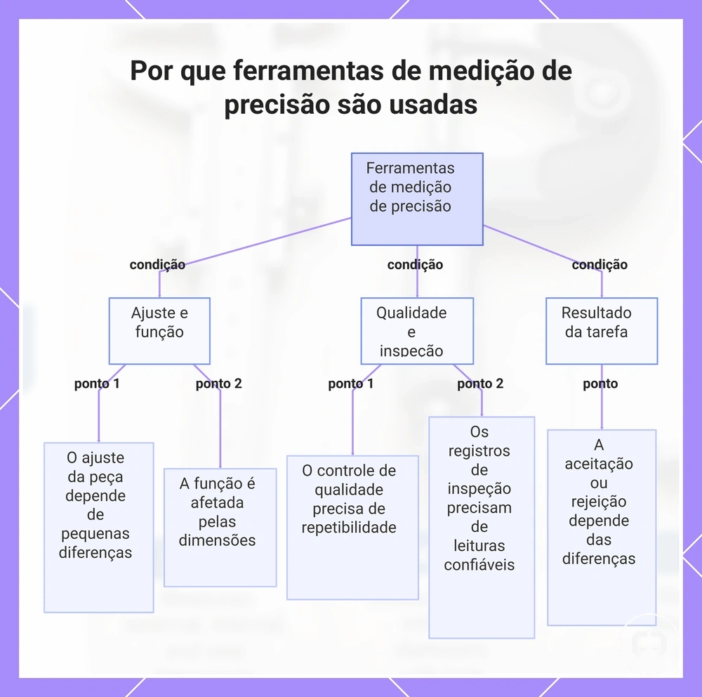Por que ferramentas de medição de precisão são usadas