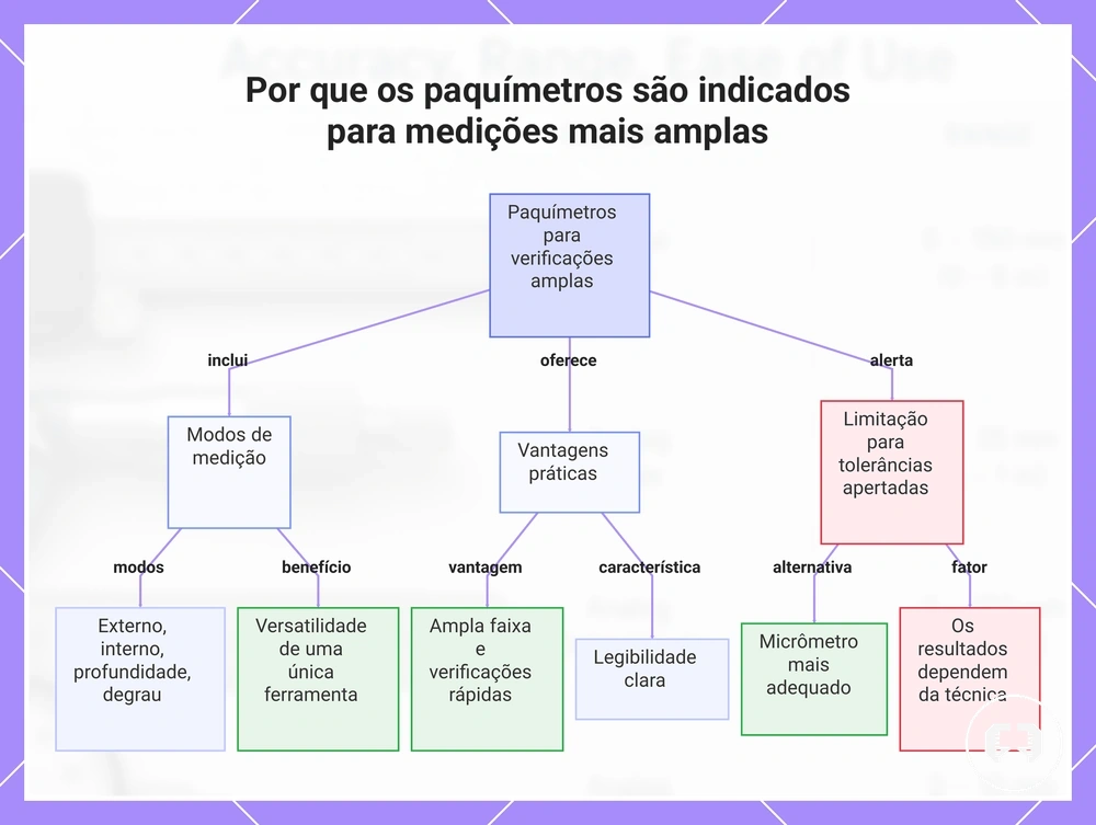 Por que os paquímetros são indicados para medições mais amplas
