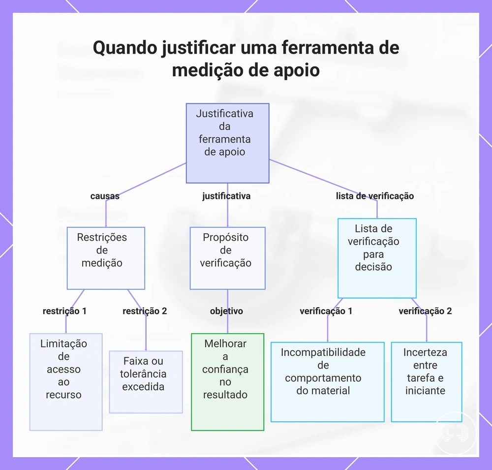 Quando justificar uma ferramenta de medição de apoio