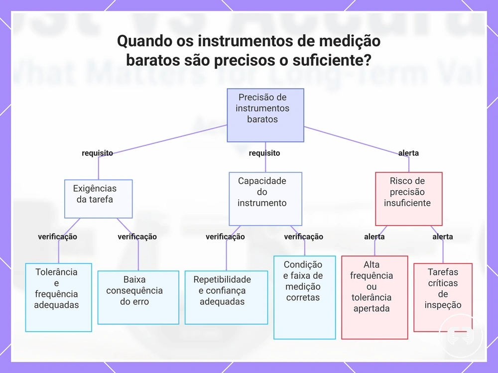 Quando os instrumentos de medição baratos são precisos o suficiente?