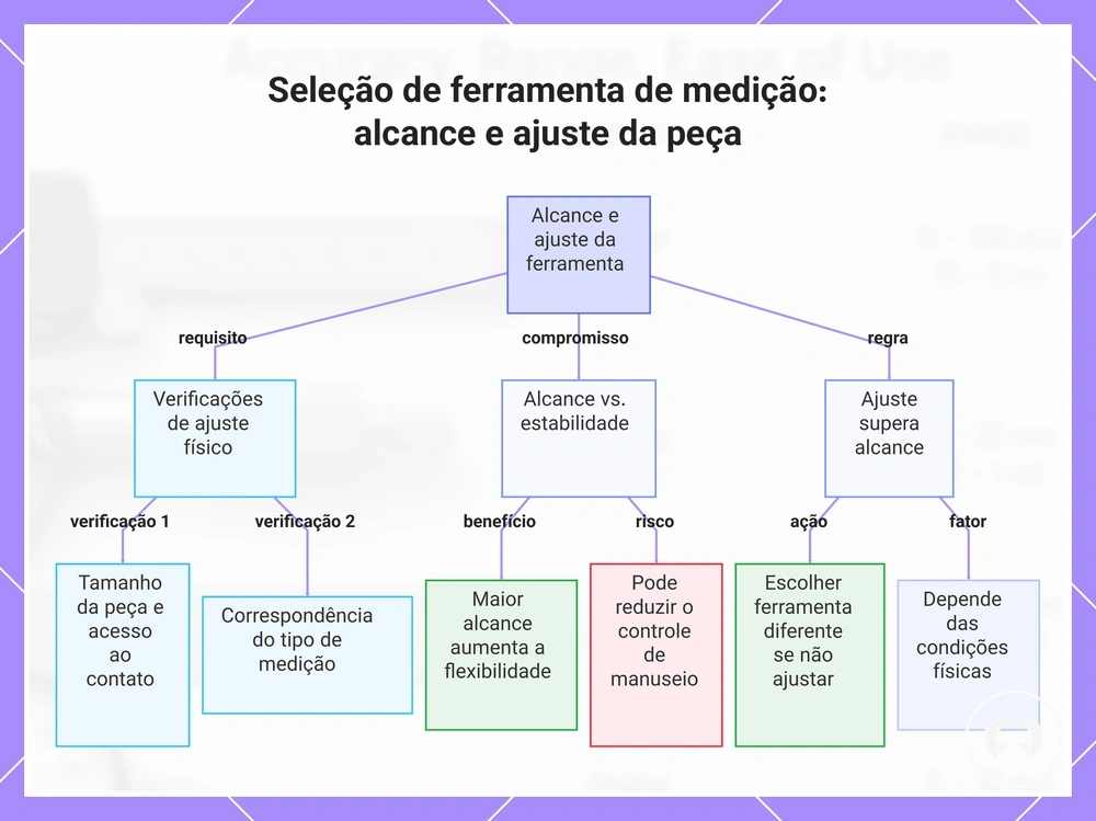 Seleção de ferramenta de medição: alcance e ajuste da peça