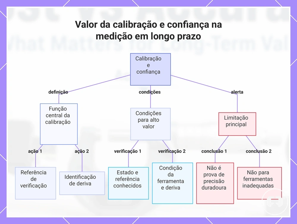 Valor da calibração e confiança na medição em longo prazo