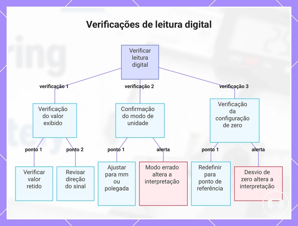 Verificações de leitura digital
