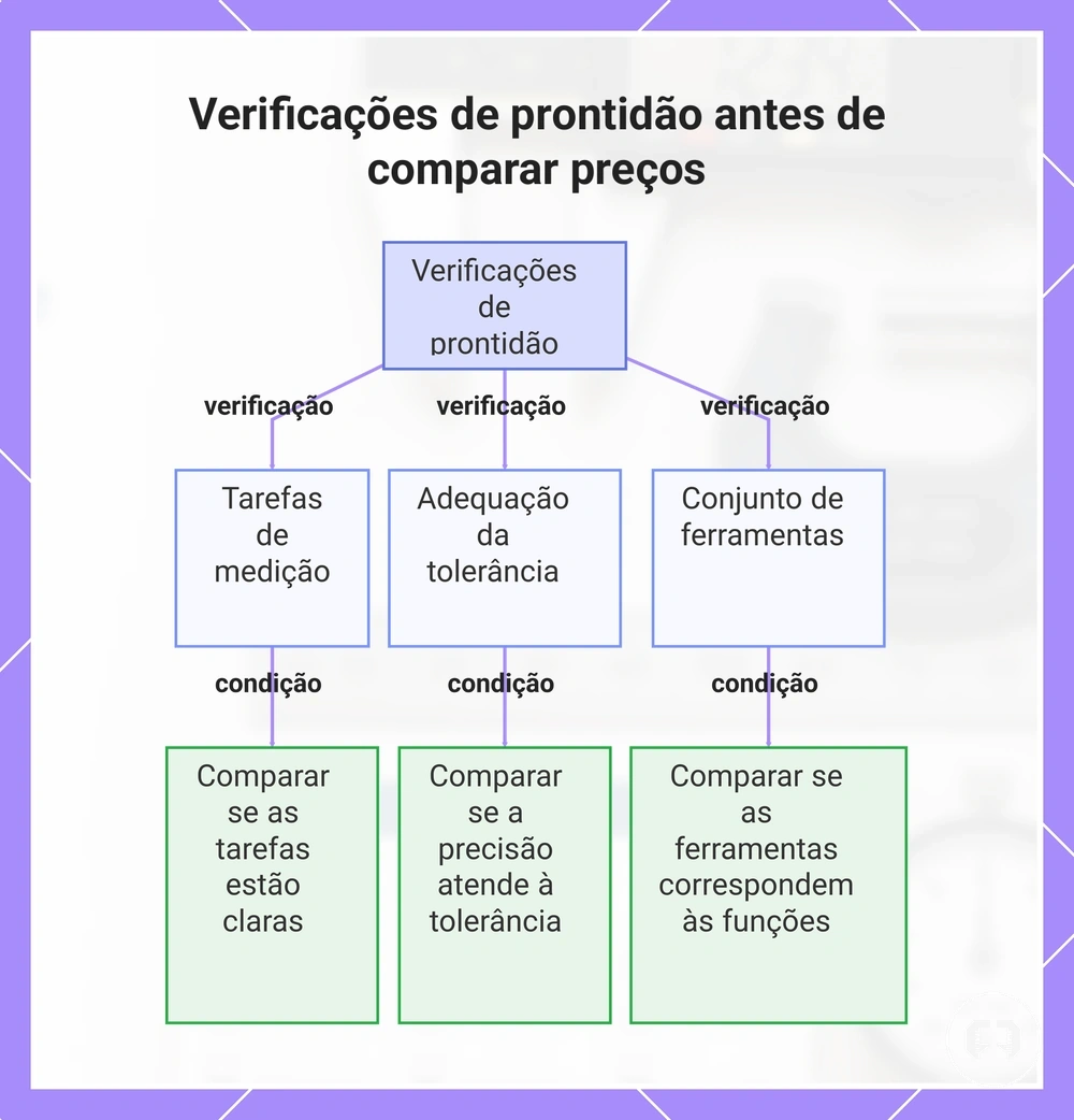 Verificações de prontidão antes de comparar preços