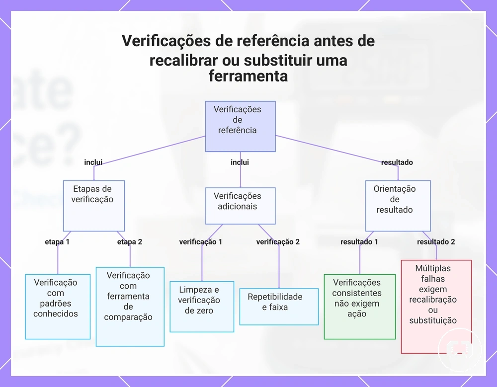 Verificações de referência antes de recalibrar ou substituir uma ferramenta