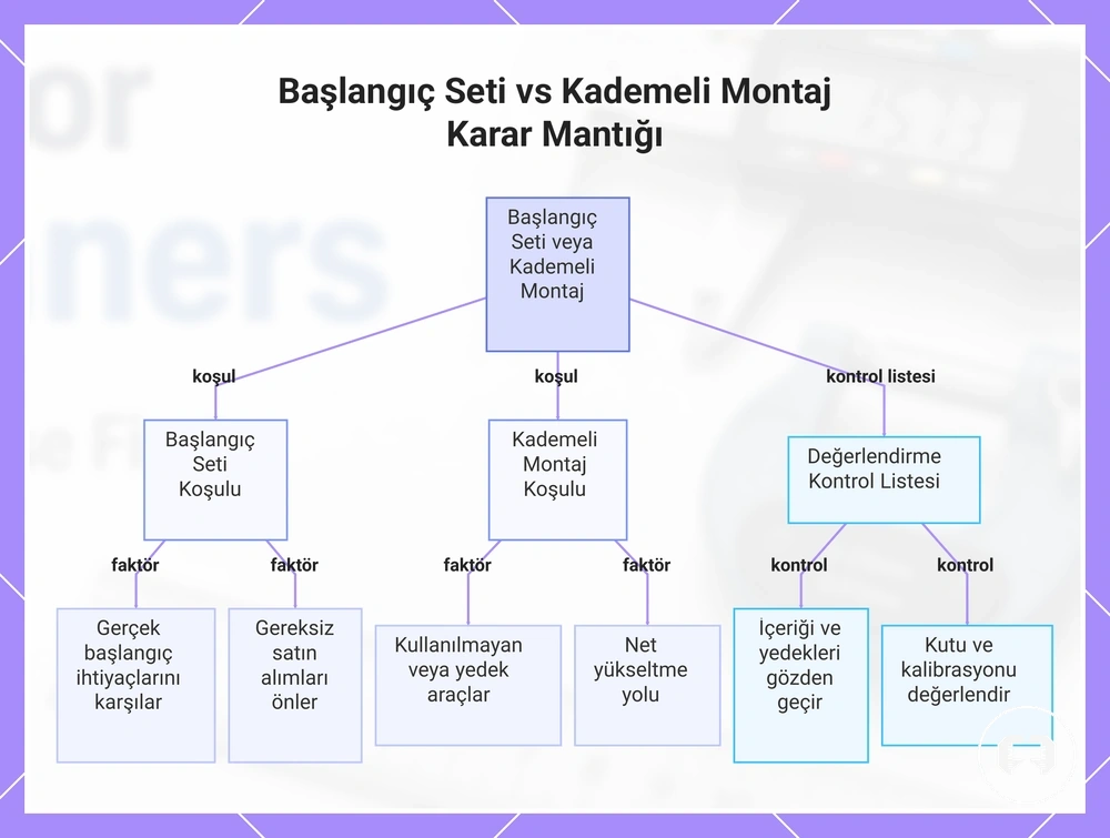Başlangıç Seti vs Kademeli Montaj Karar Mantığı