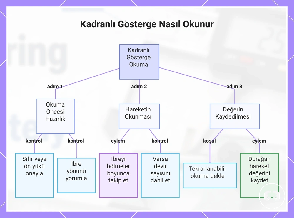 Kadranlı Gösterge Nasıl Okunur