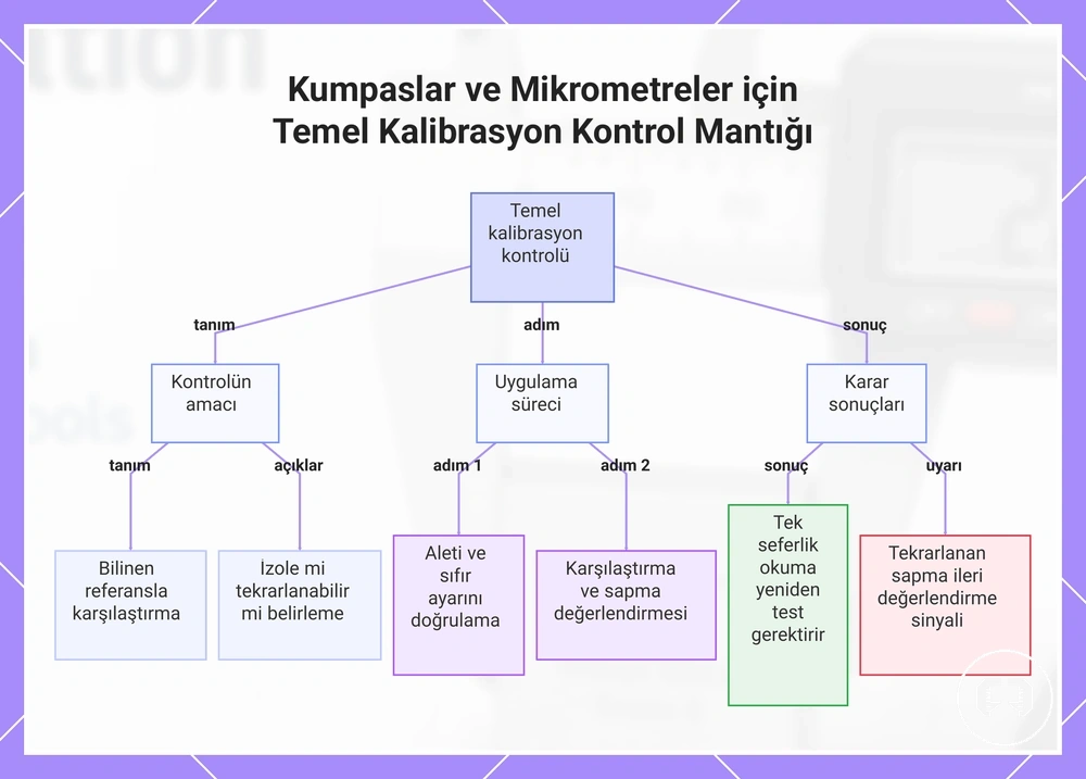 Kumpaslar ve Mikrometreler için Temel Kalibrasyon Kontrol Mantığı