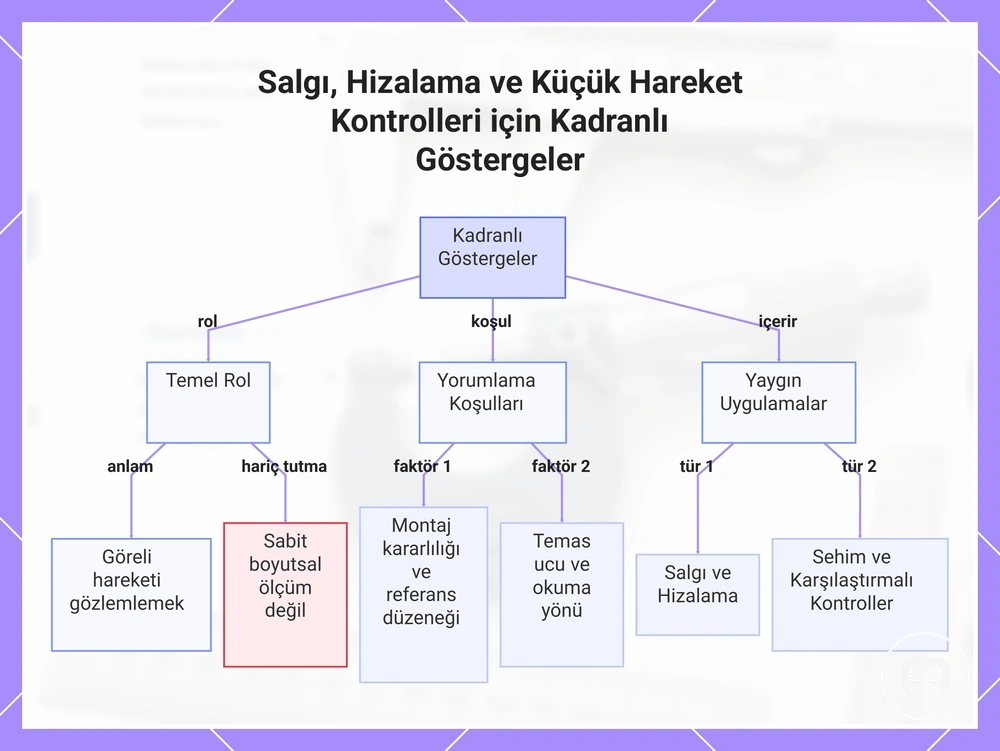 Salgı, Hizalama ve Küçük Hareket Kontrolleri için Kadranlı Göstergeler